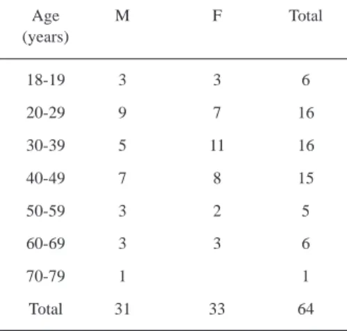 Table 1. Distribution of Terena adults evaluated, according to age and sex in Córrego do Meio village.