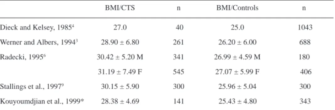 Table 2. Comparison of BMI values in CTS and normal subjects (controls) in 5 articles.