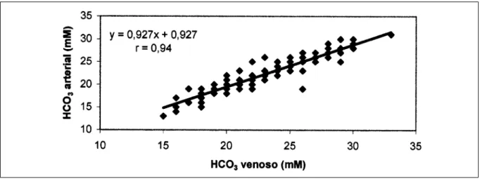 Figura 2  Relação entre as concentrações de HCO 3  (mM) no sangue venoso e no sangue arterial de novilhos mestiços recebendo dieta