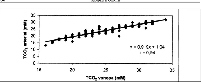 Figura 3  Relação entre as concentrações de TCO 2  (mM) no sangue venoso e no sangue arterial de novilhos mestiços recebendo dieta