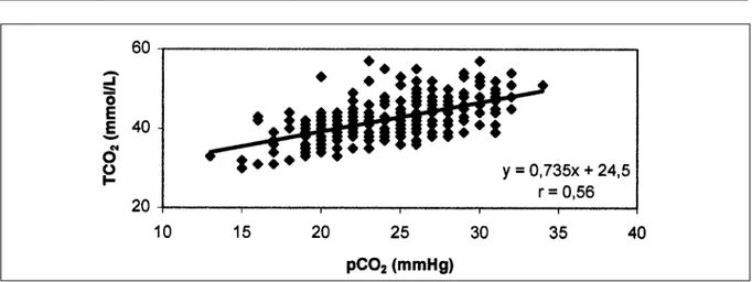 Figura 6 - Relação entre TCO 2  (mmol/L) e pCO 2  (mmHg) de novilhos mestiços recebendo ou dieta equilibrada em proteína e energia para