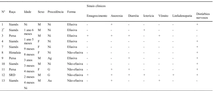 Tabela 1 - Casos de peritonite infecciosa felina diagnosticados no Setor de Patologia Veterinária da Universidade Federal de Santa Maria.