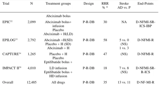 Table 2. GPIIb/IIIa antagonist in Unstable angina and Non-Q-Wave MI.