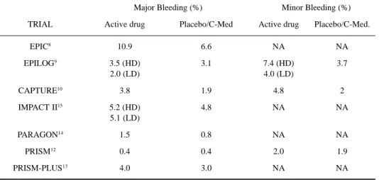 Table 4. Intracerebral hemorrhage with GPIIb/IIIa agents.