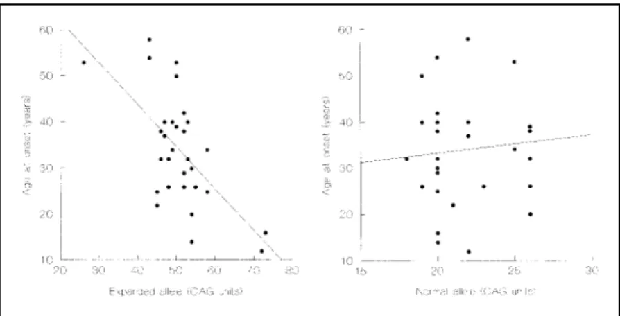 Fig 3. A) Correlation of CAG repeat length in HD chromosomes of 30 affected individuals with age at onset of the disease (Pearson correlation coefficient (r) = - 0.6; r 2  = 0,4; p=0,0001)
