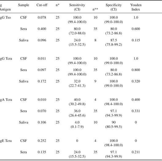 Table 1. Cut-off, sensitivity and specificity (%) with respective confidence intervals (CI), and Youden index of ELISA in the detection of IgG, IgA and IgE antibodies in CSF, serum and saliva samples using Taenia solium (Tso) and Taenia crassiceps (Tcra) a