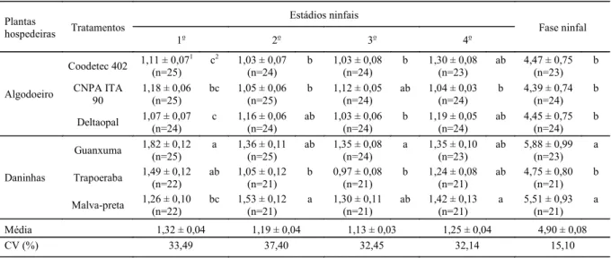 Tabela 1. Duração média (dias) dos estádios e da fase ninfal de A. gossypii em seis plantas