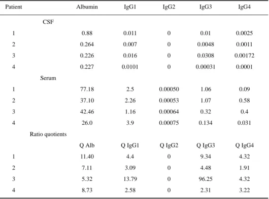 Table 1. Individual values of albumin and IgG subclasses in CSF and serum (g/L), and ratio quotients (Q).