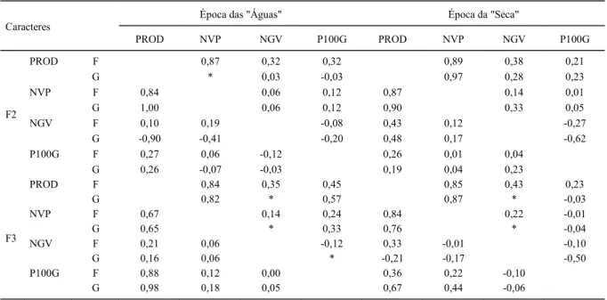 Tabela 4  Estimativas de Coeficientes de Correlação Fenotípica (F) e Genotípica (G) entre os Caracteres Produtividade de Grãos/Planta (PROD), Número de Vagens/Planta (NVP), Número de Grãos/Vagem (NGV) e Peso Médio de 100 Grãos (P100G)  nas Gerações F