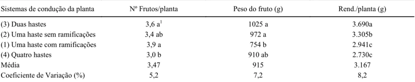 Tabela 1 - Rendimento de frutos em resposta a quatro sistemas de condução da planta de meloeiro, em estufa plástica, na Região da Serra do Nordeste do Estado do Rio Grande do Sul, município de Caxias do Sul, 1998/99.