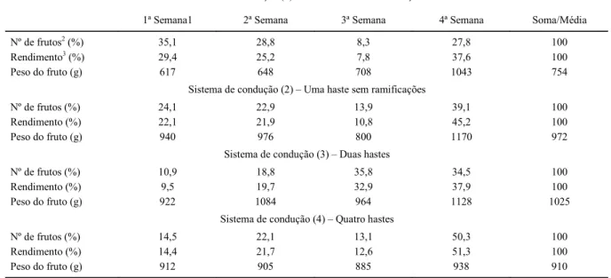 Tabela 3 - Dispersão da colheita de frutos maduros, por efeito de quatro sistemas de condução da planta de meloeiro, em estufa plástica, na Região da Serra do Nordeste do Estado do Rio Grande do Sul, município de Caxias do Sul, 1998/99.