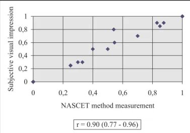 Figure 1 shows a graphic with plotted values of both measurement methods.