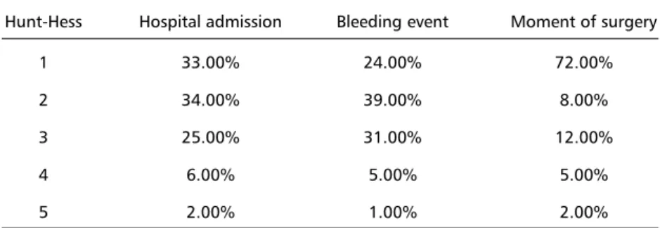 Table 1. Clinical condition according to the Hunt-Hess scale evaluated upon different moments of treatment.