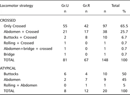 Table 1. Distribution of the pre-walking locomotor strategy in the Urban (Gr.U) and Rural (Gr.R) groups.