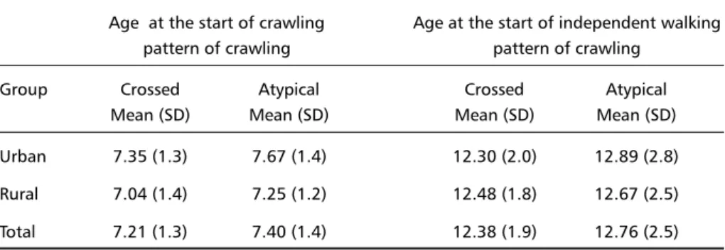 Table 2. Distribution of  20 cases with atypical crawling pattern according to sex.