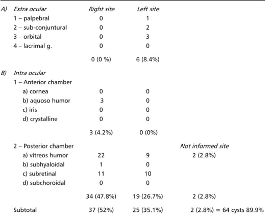 Table 4. Number and topographic distribution of the cases (1916-1996).