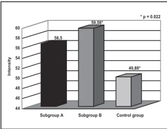 Graphic 3. Measurement of the intensity of the migraine attacks between subgroup A, B and control.