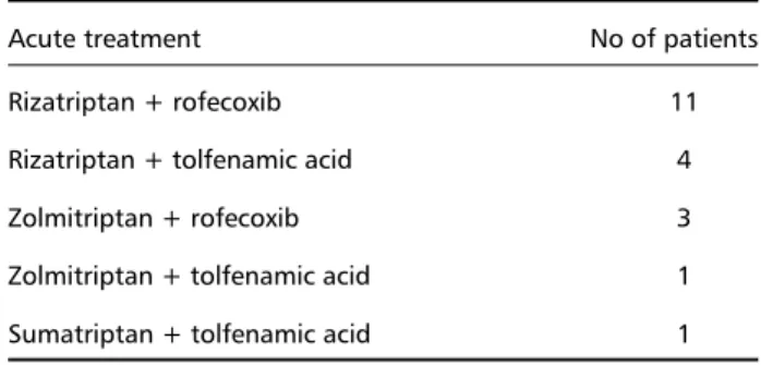 Table 1. Drugs used in the study with dexamethasone (also used previously to the combination).