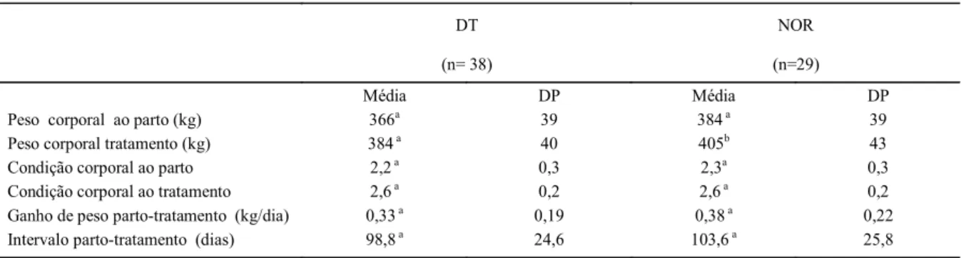 Tabela 1 - Peso corporal, escore de condição corporal, ganho de peso pós-parto e intervalo parto-tratamento de vacas de corte  acíclicas tratadas com Norgestomet-estradiol (NOR) e submetidas ao desmame temporário (DT) por 72 horas.