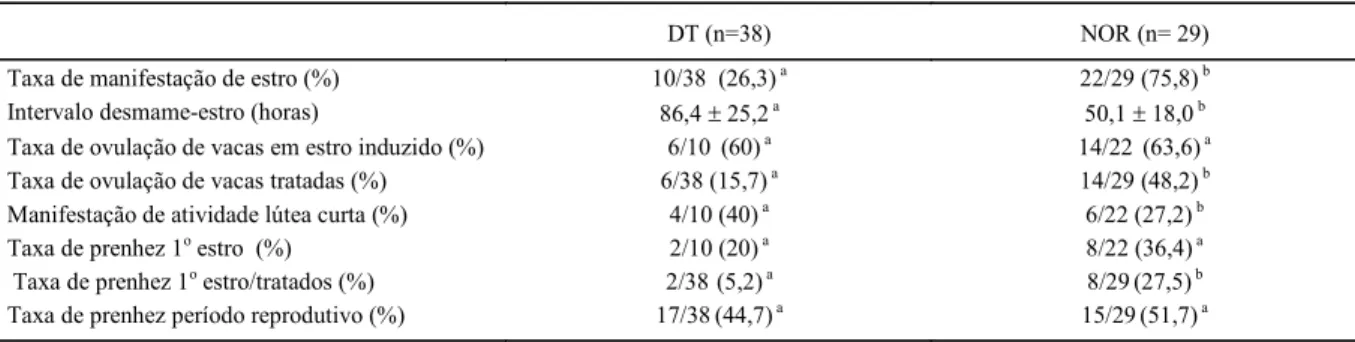 Tabela 2 - Incidência de estro, ovulação, atividade lútea e parâmetros reprodutivos após o desmame temporário (DT) precedido ou não de tratamento com Norgestomet-estradiol (NOR).