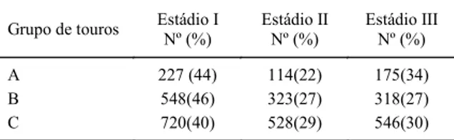 Tabela 2 - Número e freqüência de estádios do ciclo do epitélio seminífero em 3496 túbulos avaliados em 12 touros Braford classificados quanto à fertilidade potencial.