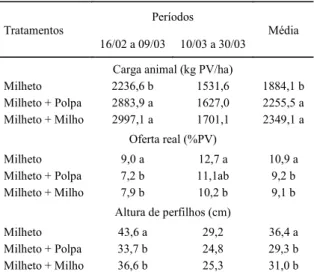 Tabela 1  Carga animal, oferta real de forragem e altura de perfilhos  de milheto em sistemas intensivos de utilização da pastagem