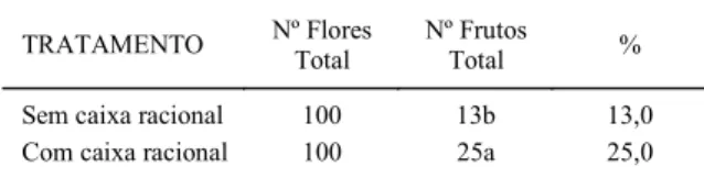 Tabela 3 - Vingamento dos frutos de maracujá sem a utilização da caixa racional e após a introdução da caixa racional contendo ninhos de Xylocopa frontalis.