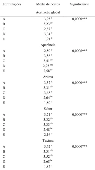 Tabela 1 - Valores do teste de Friedman e comparações múltiplas para as variáveis, aceitação global, aparência, sabor, aroma e textura de embutido cozido tipo apresuntado de carne caprina.