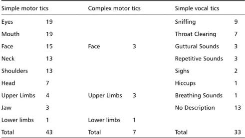 Table 1. Types and distribution of tics.