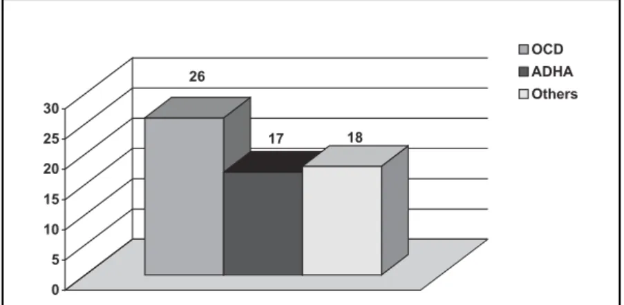 Fig 1. TS Associated disorders.