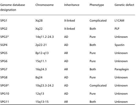 Table 1. Genetic classification of hereditary spastic paraplegia (HSP).