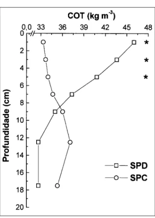 Figura 1 - Distribuição dos teores de carbono orgânico total (CO) no perfil de um Latossolo bruno submetido durante 21 anos aos sistemas de preparo convencional (SPC) e plantio direto (SPD)