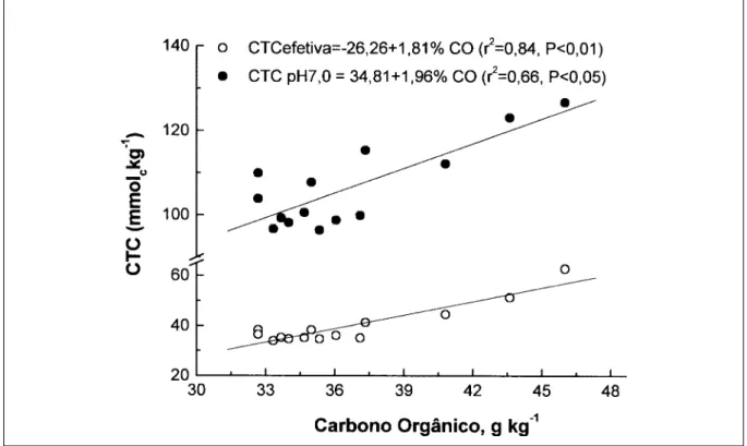 Figura 2 - Relação entre os teores de carbono orgânico (CO) e a CTC efetiva e a pH 7,0 de um Latossolo bruno