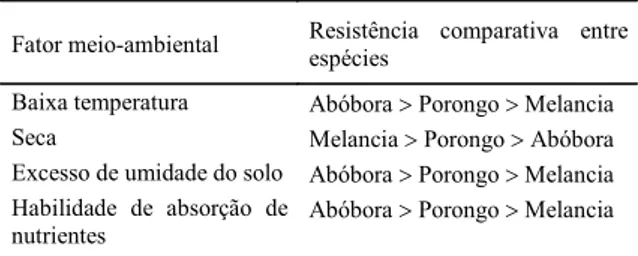Tabela 2 - Resistência comparativa (relativa a fatores ambientais adversos) entre as diferentes espécies de cucurbitáceas utilizadas como porta-enxertos.