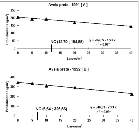 Figura 1 - Regressão linear entre produtividade de plantas de aveia preta, em 1991 (A) e 1992 (B) e níveis de larvas de de Diloboderus abderus e nível de controle (NC), durante duas safras agrícolas