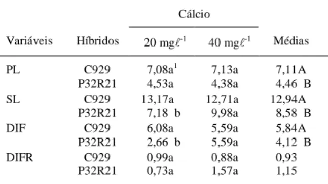 Tabela 4 - Coeficiente de correlação linear entre as variáveis PL (comprimento inicial da raiz principal - cm); SL (comprimento final da raiz principal- cm); DIF  (dife-rença entre SL e PL - cm) e DIFR (PL/DIF) em dois híbridos de milho submetidos a difere