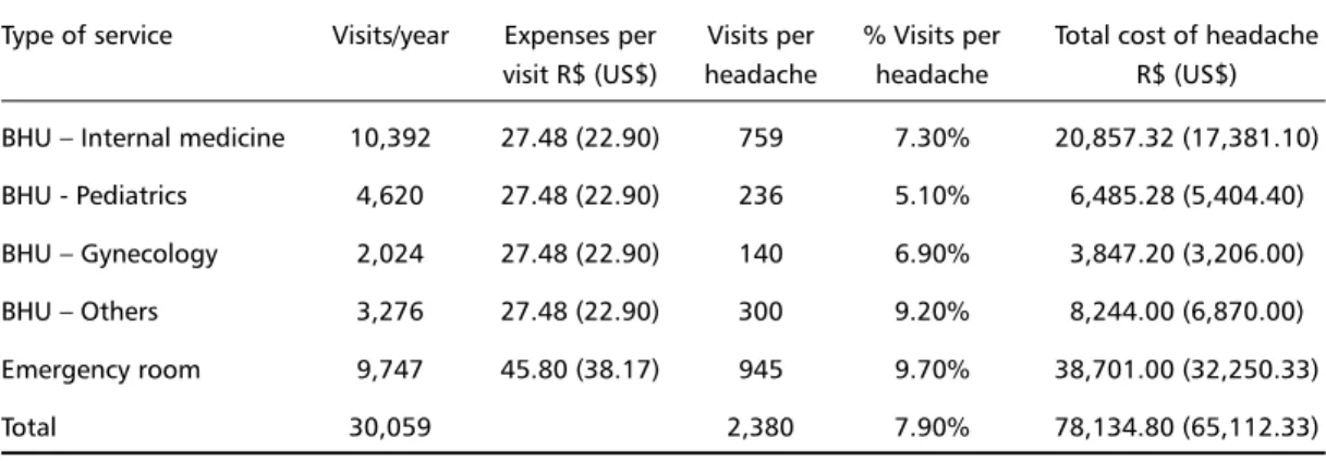 Table 4. Absolute value, percentile and costs of headaches at the different service levels.