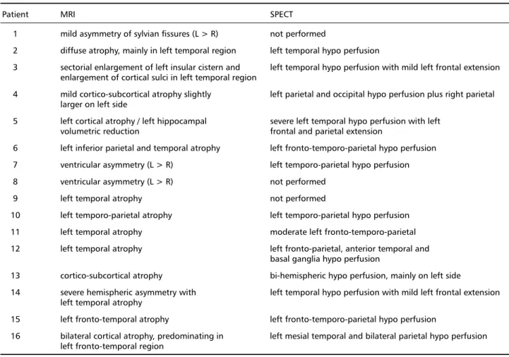 Fig  3.  Speech  characteristics  profile  scale (Goodglass and Kaplan, 1985). PPA patients, fluent form