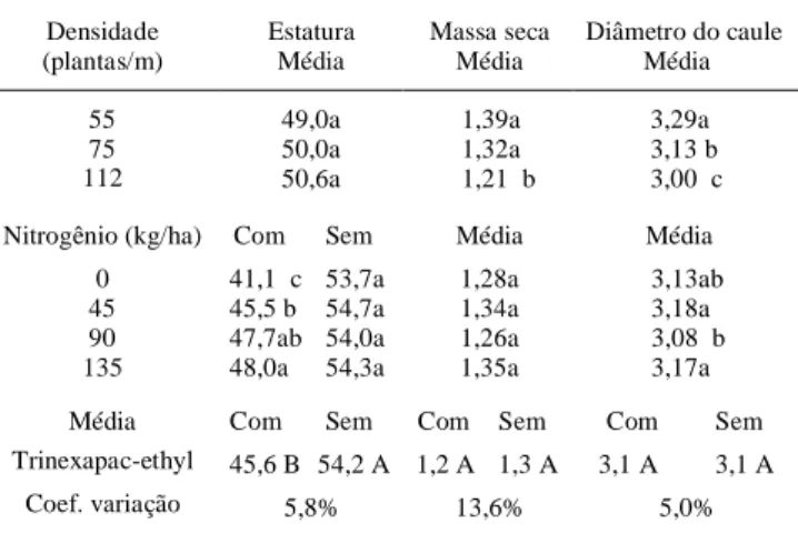 Tabela 1 - Comprimento dos entre-nós (cm) do trigo em função da densidade de plantas, de doses de nitrogênio e do regulador de crescimento trinexapac-ethyl