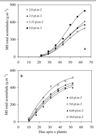 Figura 1 - Matéria seca (MS) total acumulada em plantas de pepino tipo conserva  em diferentes populações de  plantas, na primavera (a) e no verão-outono (b)