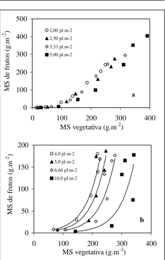Figura 3 - Relação entre a evolução da matéria seca (MS) da parte vegetativa e de frutos de plantas de pepino tipo conserva em diferentes populações de plantas, na primavera (a) e no verão-outono (b)