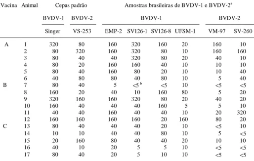 Tabela 1 - Atividade neutralizante do soro de bovinos vacinados com três vacinas comerciais inativadas, frente a cepas padrão e amostras brasileiras de Virus da Diarréia Viral Bovina.