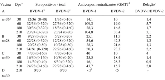Tabela 2 - Resposta sorológica contra o vírus da Diarréia Viral Bovina (BVDV) induzida por três vacinas comerciais inativadas.
