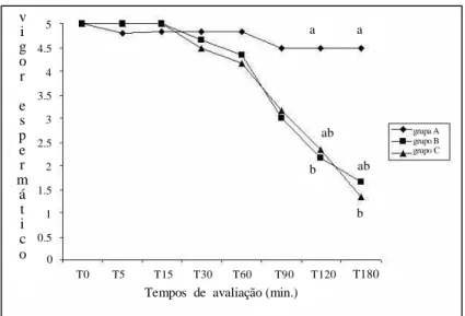Figura 2 - Vigor espermático observado durante o teste de termorresistência do sêmen canino a 37 o C no uso do diluidor à base de água de coco (Grupo A), água de