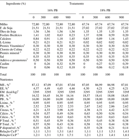 Tabela 1 – Composição e análise química das dietas dos animais. Ingrediente (%)                                                   Tratamento 16% PB                          18% PB      0  300  600  900     0   300   600   900 Milho   72,80  72,80   72,80  