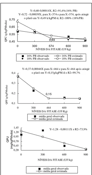 Figura 1 - Efeito dos níveis de fitase nas dietas sobre QPC (g/kg 0,75 x d) nos diferentes níveis protéicos e sobre QPF (g/kg 0,75 x d)  e QPU (mg/kg 0,75 x d) independente do nível de proteína da dieta.