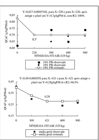 Figura 3 – Efeito dos níveis de fitase nas dietas sobre a QNET (g/kg 0,75 /d), independente dos níveis de proteína.