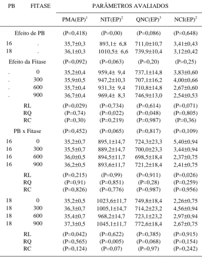 Tabela 1 - Médias ajustadas e erro padrão da média do peso médio de abate (PMA - -g/d), quantidade de nitrogênio ingerido total (NIT - g), quantidade de  ni-trogênio na carcaça (QNC - g) e concentração de nini-trogênio no conteúdo intestinal (NCI - %) dos 