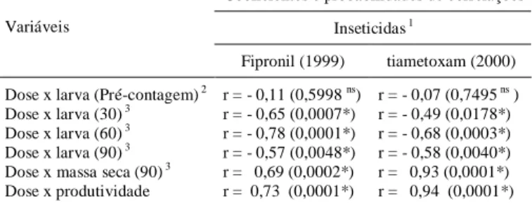 Tabela 1 - Coeficientes e probabilidades de correlações linear (r), estimados por Pearson, entre doses de inseticidas e o número de larvas de