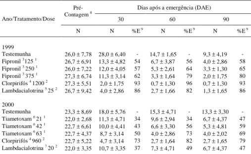 Tabela 2 - Número (N) de larvas/m 2  (X ± IC) e eficiência de inseticidas (%E) aplicados via tratamento de